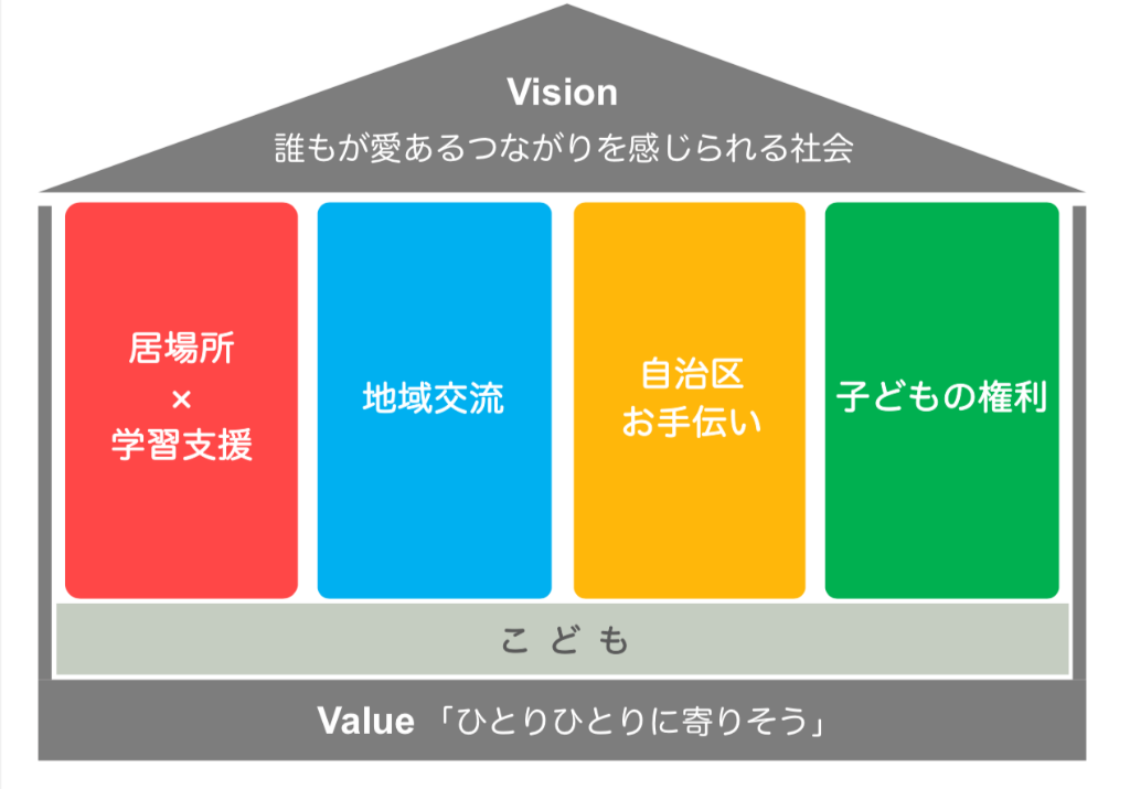 JUNTOS Vision - 4つの柱